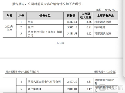 華為供應商愛科賽博:現金流為負,應收款高企| IPO觀察